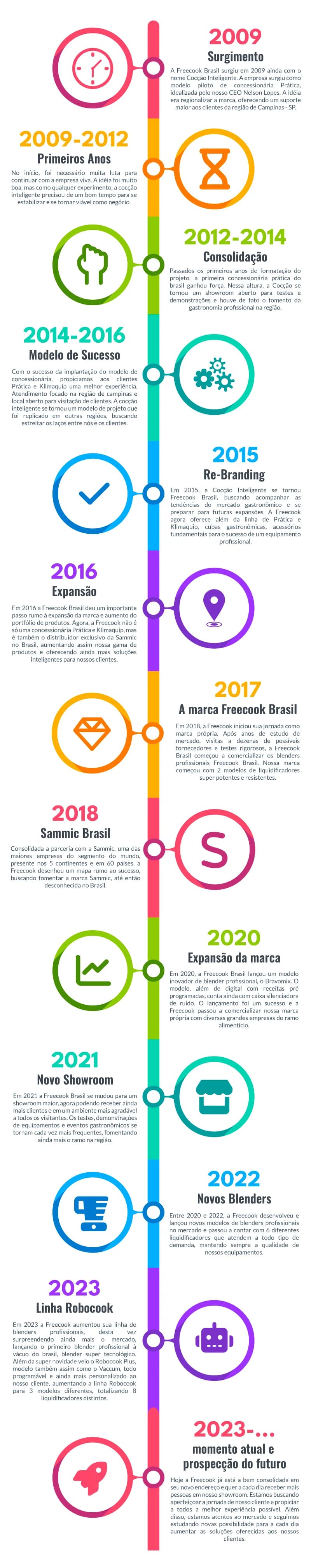 Linha do Tempo Freecook